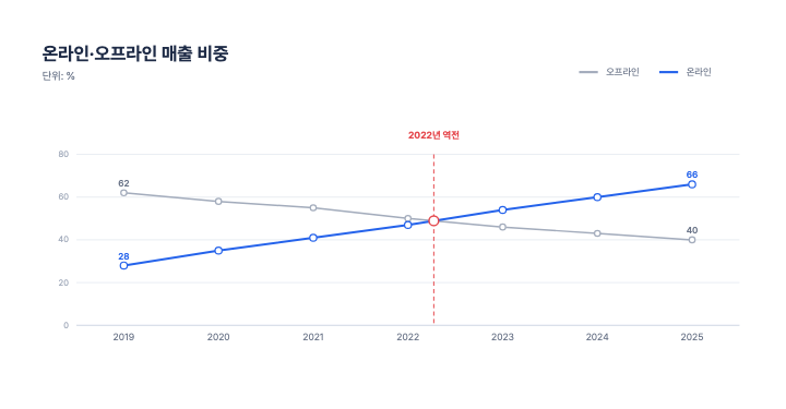 역전 꺾은선 — PPT 차트 디자인 (두 선이 만나는 지점 표시)
