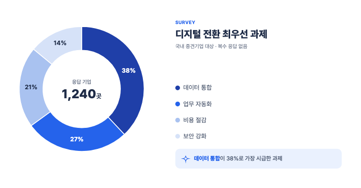 도넛 + 가운데 합계 — PPT 차트 디자인 (조각 비율·범례·핵심 한 줄)