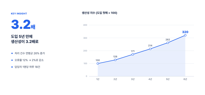 인사이트 + 꺾은선 — PPT 차트 디자인 (왼쪽 큰 숫자·오른쪽 차트 카드)