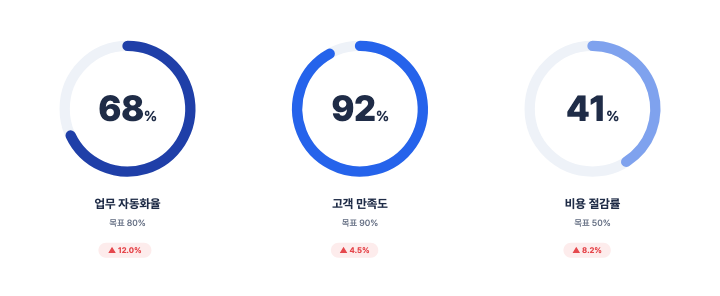 진행률 고리 KPI — PPT 차트 디자인 (고리 셋·목표·증감 배지)