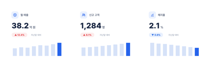 미니 차트 KPI 카드 — PPT 차트 디자인 (큰 숫자·증감·작은 막대 추이)