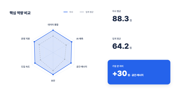 방사형 역량 비교 — PPT 차트 디자인 (두 계열·점수 카드 셋)