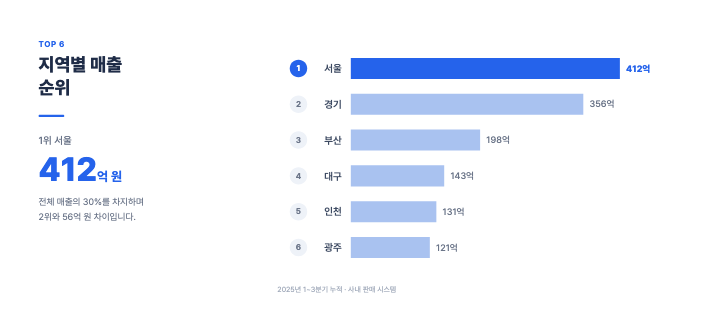 순위 가로 막대 — PPT 차트 디자인 (1위 강조·순위 배지·요약)