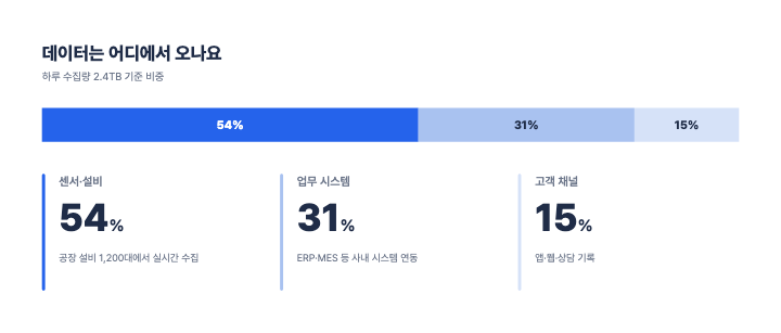 비중 띠 + 숫자 카드 — PPT 차트 디자인 (굵은 100% 막대·조각별 숫자)
