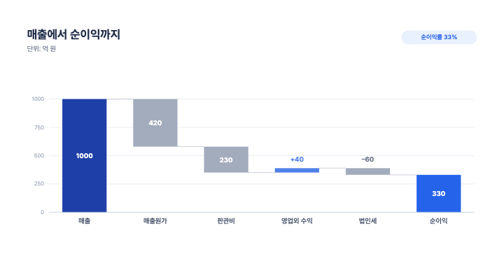 손익 폭포 차트 — PPT 차트 디자인 (증감 막대·연결 점선)