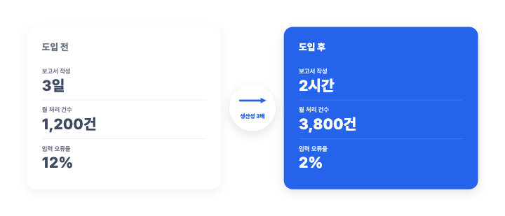 도입 전후 비교 — PPT 인포그래픽 디자인 (지표 셋·가운데 화살표)