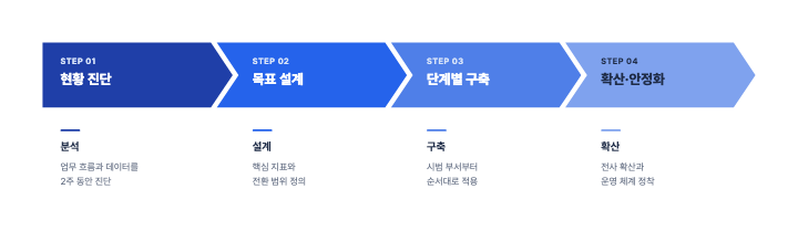 4단계 프로세스 — PPT 인포그래픽 디자인 (쉐브론 화살표·단계 설명)