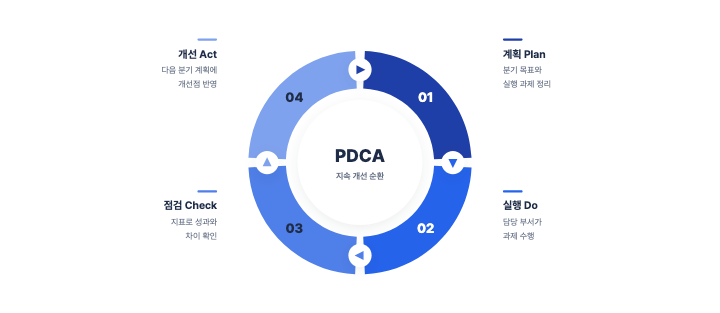 순환 사이클 — PPT 인포그래픽 디자인 (고리 조각 넷·흐름 화살표)