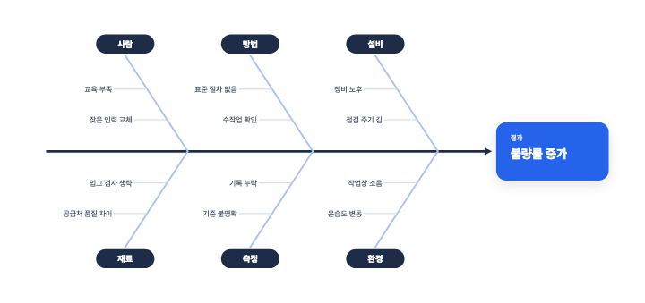 원인 분석 생선뼈 — PPT 인포그래픽 디자인 (큰 원인 여섯·작은 원인)
