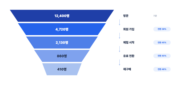 전환 깔때기 — PPT 인포그래픽 디자인 (단계별 인원·전환율)