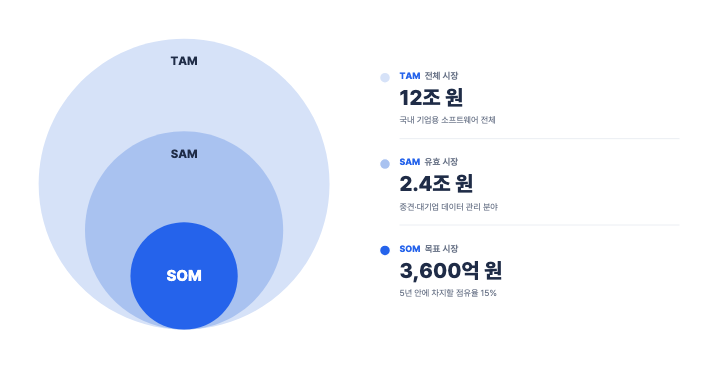 시장 규모 TAM·SAM·SOM — PPT 인포그래픽 디자인 (동심원·금액 설명)