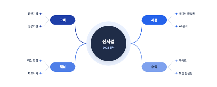 마인드맵 — PPT 인포그래픽 디자인 (가운데 주제·가지 넷·잎)