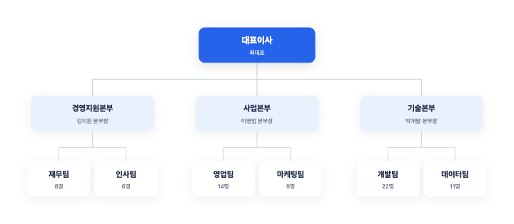 조직도 — PPT 인포그래픽 디자인 (대표·본부·팀, 직각 연결)