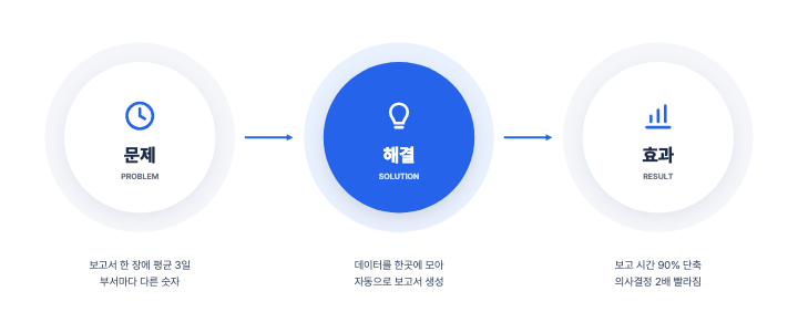 문제 → 해결 → 효과 — PPT 인포그래픽 디자인 (큰 원 셋·화살표)