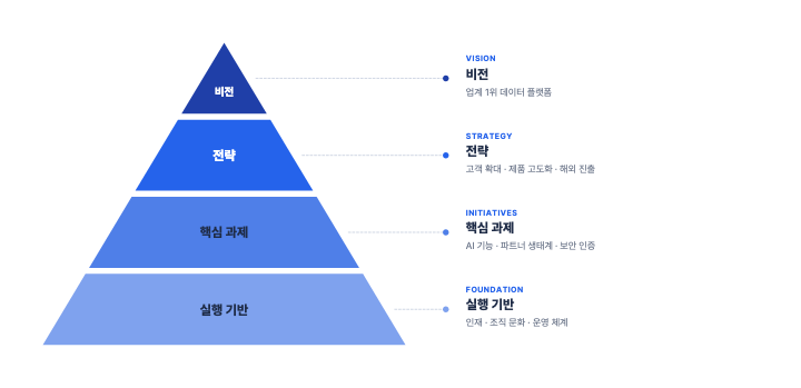 피라미드 4단 — PPT 인포그래픽 디자인 (층별 색·점선 설명)