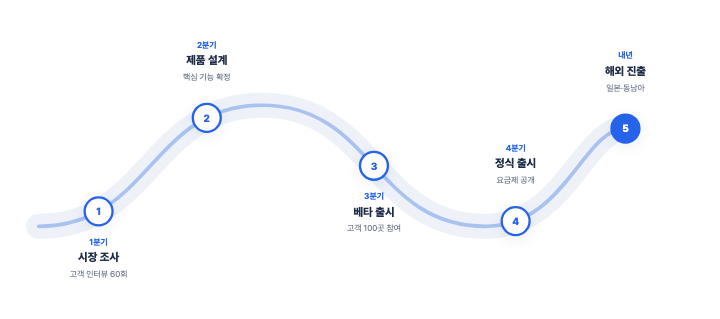 곡선 로드맵 — PPT 인포그래픽 디자인 (S자 길·번호 핀 다섯)