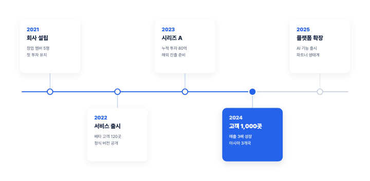 가로 타임라인 — PPT 인포그래픽 디자인 (위아래 카드·지금 단계 강조)
