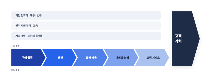 가치사슬 — PPT 인포그래픽 디자인 (본원 활동·지원 활동·고객 가치)