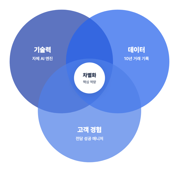 3원 벤 다이어그램 — PPT 인포그래픽 디자인 (겹치는 원·가운데 핵심)