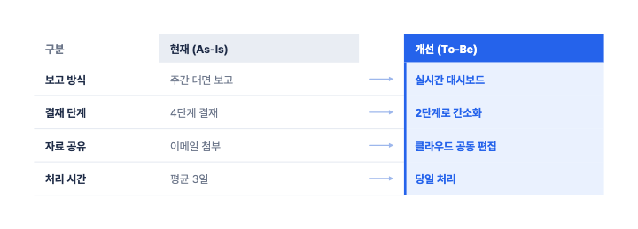현재·개선 비교 — PPT 표 디자인 (As-Is → To-Be 화살표)