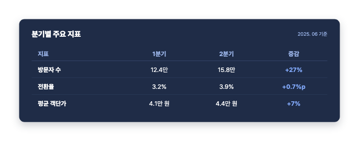 다크 카드 — PPT 표 디자인 (어두운 카드 안 표)