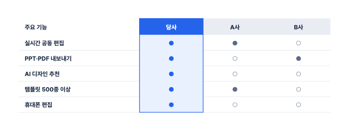 기능 비교 — PPT 표 디자인 (당사 열 강조·●○)