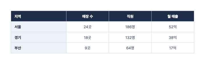 첫 열 강조 — PPT 표 디자인 (기본 · 머리글·첫 열)