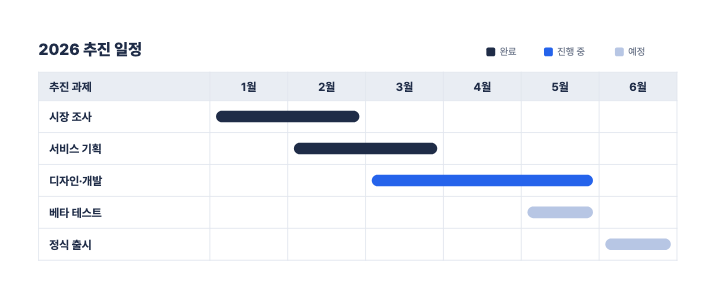 추진 일정 — PPT 표 디자인 (월별 막대(간트))