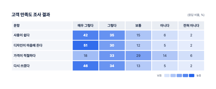 설문 결과 — PPT 표 디자인 (값에 따라 진한 칸)