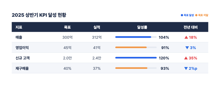 KPI 달성 현황 — PPT 표 디자인 (달성률 막대·증감)