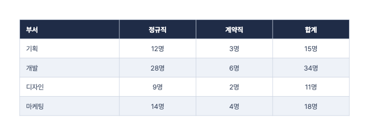 네이비 머리글 — PPT 표 디자인 (기본 · 머리글·줄무늬)
