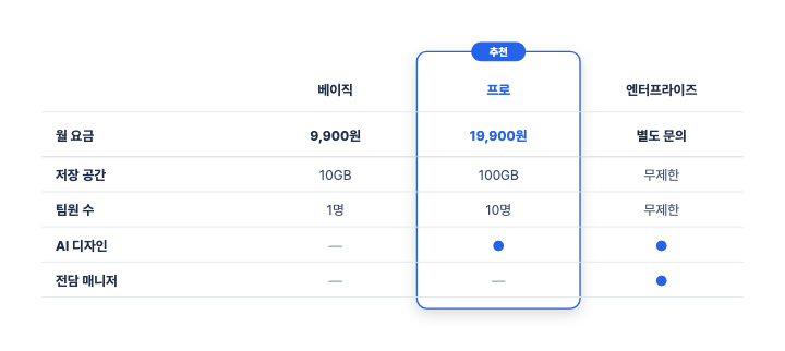 요금제 비교 — PPT 표 디자인 (추천 열 카드·배지)