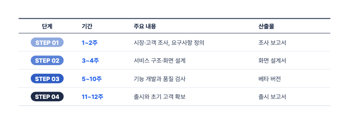 단계별 계획 — PPT 표 디자인 (STEP 배지)