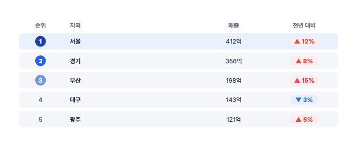 TOP 5 순위 — PPT 표 디자인 (카드 행·순위 배지)