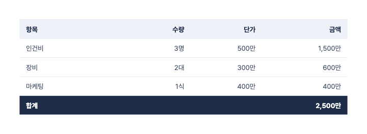 합계 행 — PPT 표 디자인 (기본 · 마지막 행 강조)