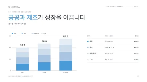 10. 공공과 제조가 성장을 이끕니다