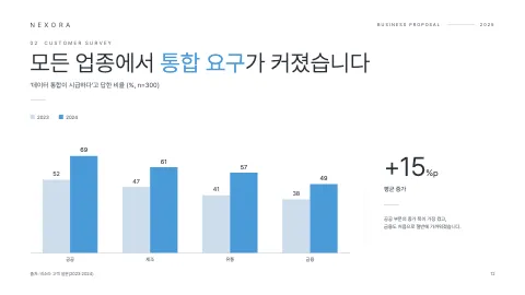 12. 모든 업종에서 통합 요구가 커졌습니다