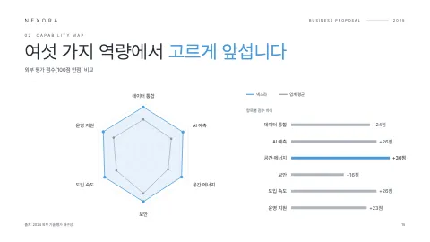 15. 여섯 가지 역량에서 고르게 앞섭니다