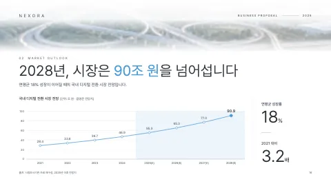 16. 2028년, 시장은 90조 원을 넘어섭니다