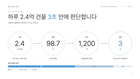 21. 하루 2.4억 건을 3초 안에 판단합니다