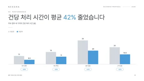 23. 건당 처리 시간이 평균 42% 줄었습니다