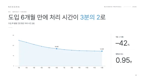 33. 도입 6개월 만에 처리 시간이 3분의 2로