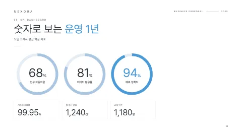 34. 숫자로 보는 운영 1년