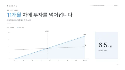 38. 11개월 차에 투자를 넘어섭니다