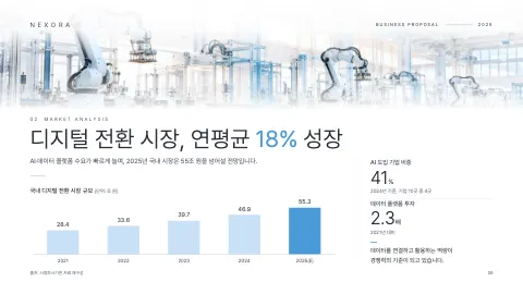 9. 디지털 전환 시장, 연평균 18% 성장